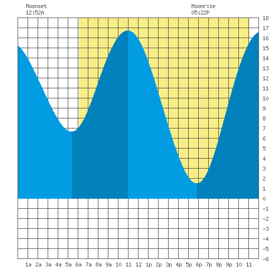 Middle Bluff tide chart for Wednesday, July 26, 2023