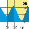 Middle Bluff tide chart for Wednesday, July 26, 2023