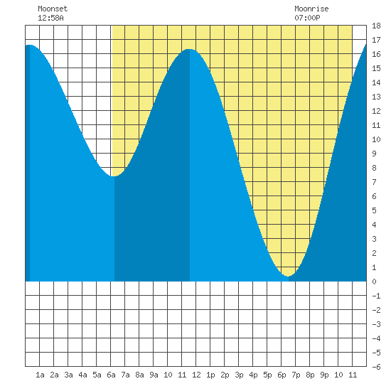 Middle Bluff tide chart for Thursday, July 27, 2023