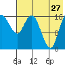 Middle Bluff tide chart for Thursday, July 27, 2023
