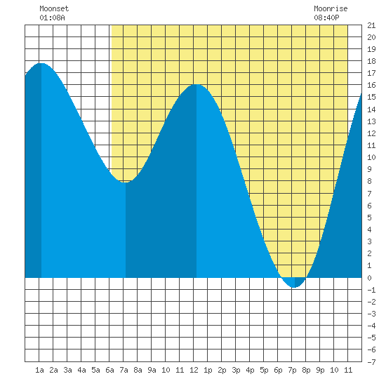 Middle Bluff tide chart for Friday, July 28, 2023
