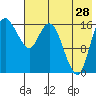 Middle Bluff tide chart for Friday, July 28, 2023