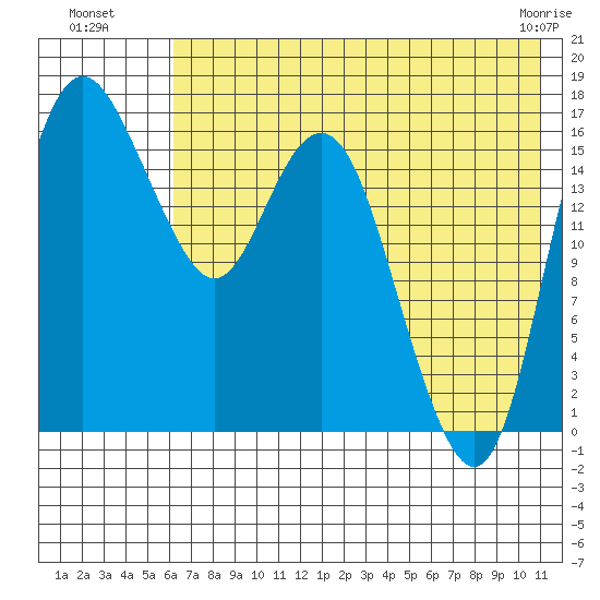 Middle Bluff tide chart for Saturday, July 29, 2023
