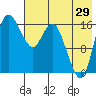 Middle Bluff tide chart for Saturday, July 29, 2023