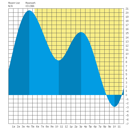 Middle Bluff tide chart for Sunday, July 2, 2023