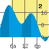 Middle Bluff tide chart for Sunday, July 2, 2023