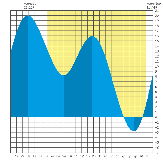 Middle Bluff tide chart for Sunday, July 30, 2023