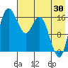 Middle Bluff tide chart for Sunday, July 30, 2023