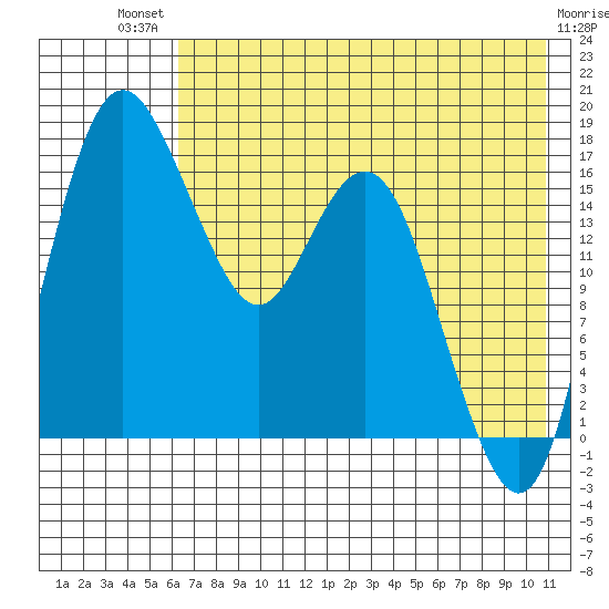 Middle Bluff tide chart for Monday, July 31, 2023