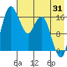 Middle Bluff tide chart for Monday, July 31, 2023
