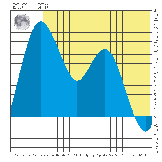 Middle Bluff tide chart for Monday, July 3, 2023