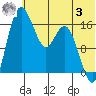 Middle Bluff tide chart for Monday, July 3, 2023