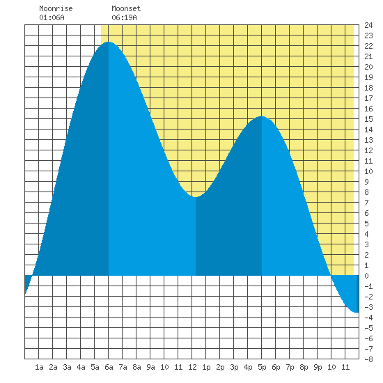 Middle Bluff tide chart for Tuesday, July 4, 2023
