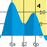 Middle Bluff tide chart for Tuesday, July 4, 2023