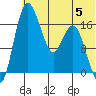Middle Bluff tide chart for Wednesday, July 5, 2023