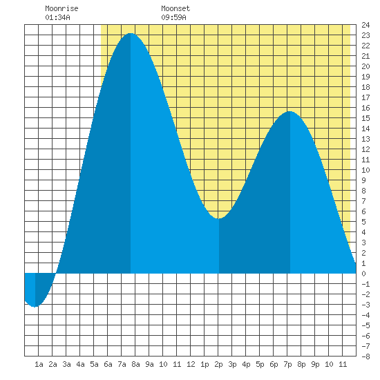 Middle Bluff tide chart for Thursday, July 6, 2023