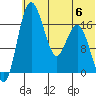 Middle Bluff tide chart for Thursday, July 6, 2023