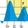 Middle Bluff tide chart for Friday, July 7, 2023