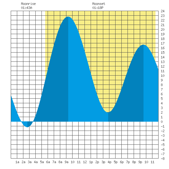 Middle Bluff tide chart for Saturday, July 8, 2023