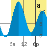 Middle Bluff tide chart for Saturday, July 8, 2023