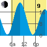 Middle Bluff tide chart for Sunday, July 9, 2023