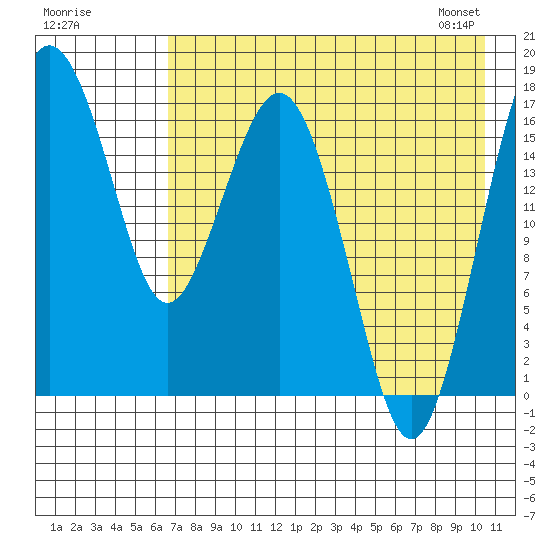 Middle Bluff tide chart for Thursday, August 10, 2023