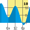 Middle Bluff tide chart for Thursday, August 10, 2023