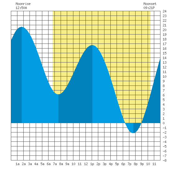 Middle Bluff tide chart for Friday, August 11, 2023