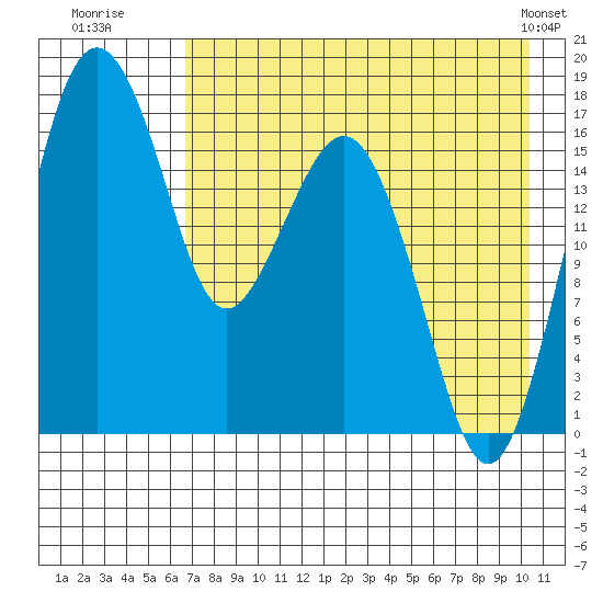 Middle Bluff tide chart for Saturday, August 12, 2023
