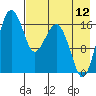 Middle Bluff tide chart for Saturday, August 12, 2023