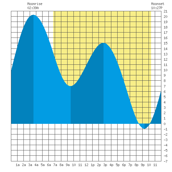 Middle Bluff tide chart for Sunday, August 13, 2023