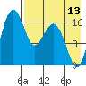 Middle Bluff tide chart for Sunday, August 13, 2023