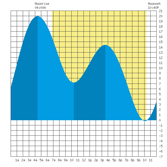 Middle Bluff tide chart for Monday, August 14, 2023