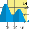 Middle Bluff tide chart for Monday, August 14, 2023