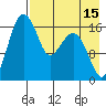 Middle Bluff tide chart for Tuesday, August 15, 2023
