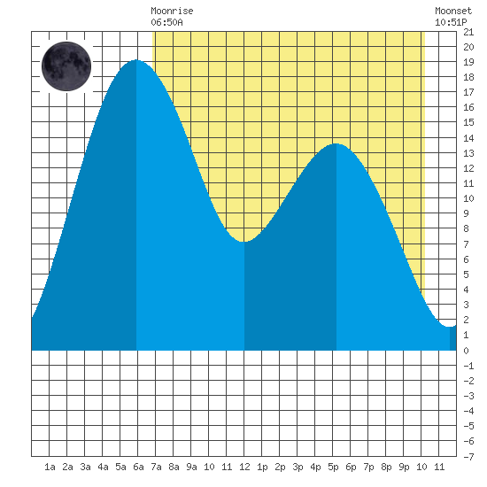 Middle Bluff tide chart for Wednesday, August 16, 2023