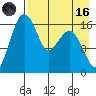 Middle Bluff tide chart for Wednesday, August 16, 2023