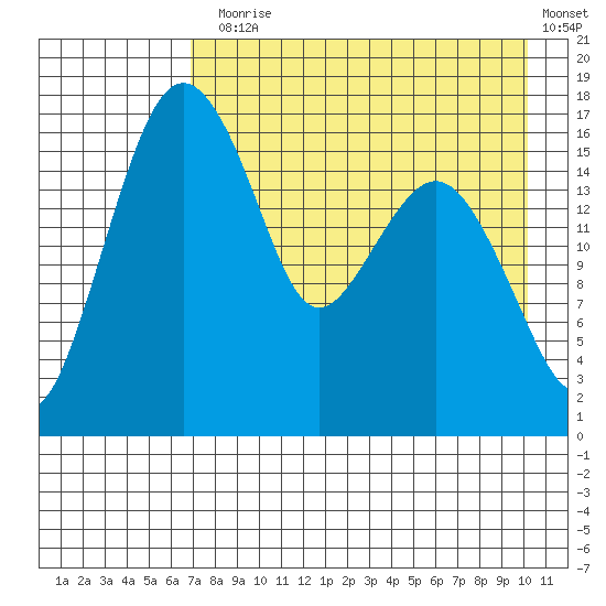 Middle Bluff tide chart for Thursday, August 17, 2023