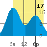 Middle Bluff tide chart for Thursday, August 17, 2023