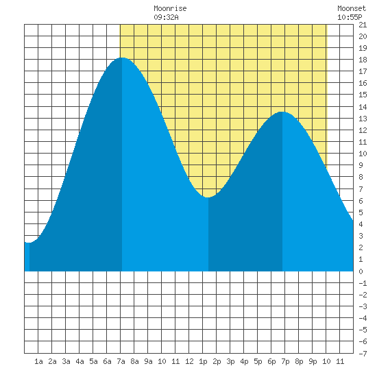 Middle Bluff tide chart for Friday, August 18, 2023