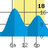 Middle Bluff tide chart for Friday, August 18, 2023