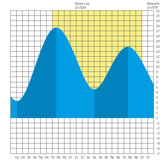 Middle Bluff tide chart for Saturday, August 19, 2023