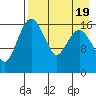 Middle Bluff tide chart for Saturday, August 19, 2023