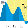 Middle Bluff tide chart for Tuesday, August 1, 2023