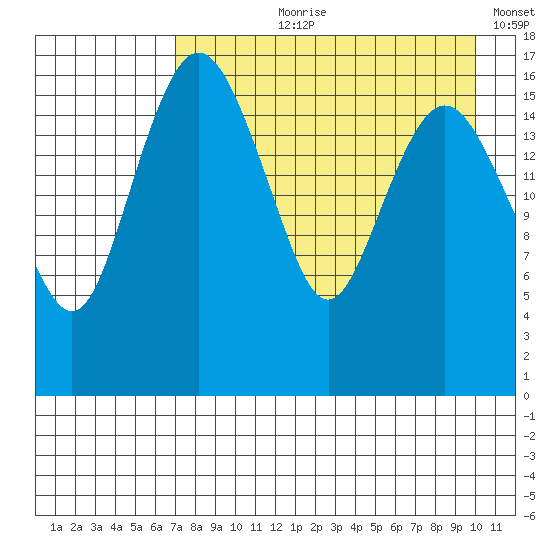 Middle Bluff tide chart for Sunday, August 20, 2023