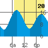 Middle Bluff tide chart for Sunday, August 20, 2023