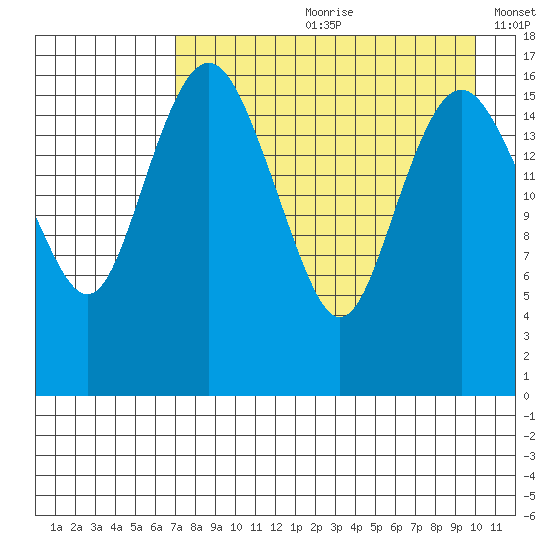 Middle Bluff tide chart for Monday, August 21, 2023