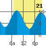 Middle Bluff tide chart for Monday, August 21, 2023