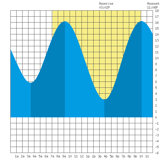 Middle Bluff tide chart for Tuesday, August 22, 2023