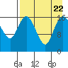 Middle Bluff tide chart for Tuesday, August 22, 2023